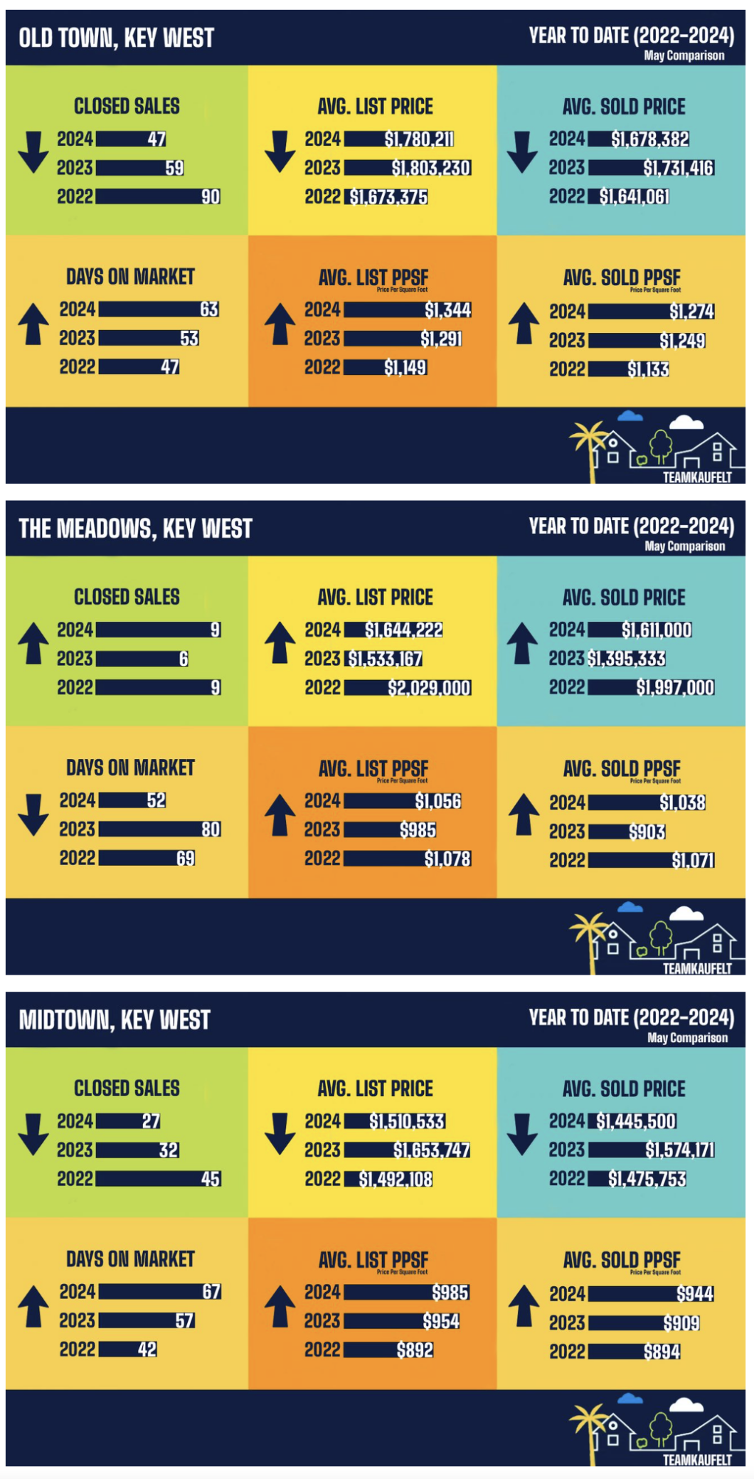 Key West real estate